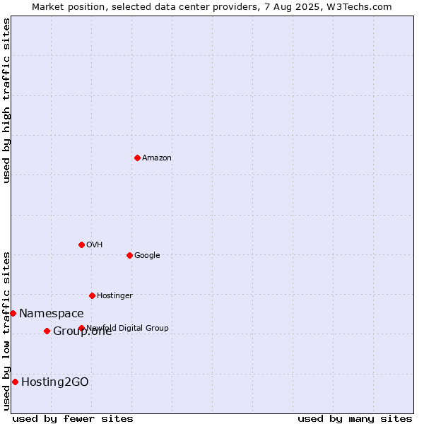 Market position of Group.one vs. Hosting2GO vs. Namespace