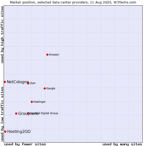 Market position of Group.one vs. Hosting2GO vs. NetCologne
