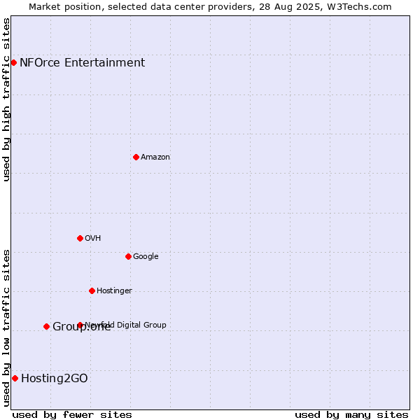 Market position of Group.one vs. Hosting2GO vs. NFOrce Entertainment