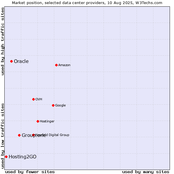 Market position of Group.one vs. Oracle vs. Hosting2GO