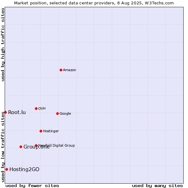 Market position of Group.one vs. Hosting2GO vs. Root.lu