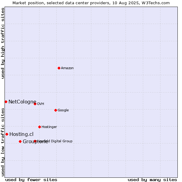 Market position of Group.one vs. Hosting.cl vs. NetCologne