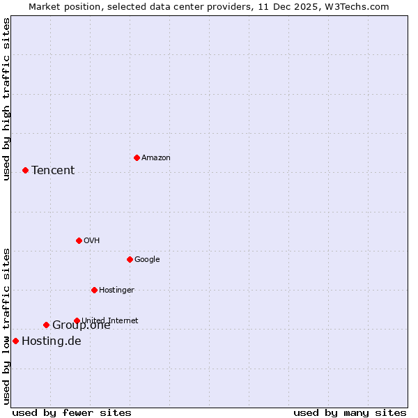 Market position of Group.one vs. Tencent vs. Hosting.de