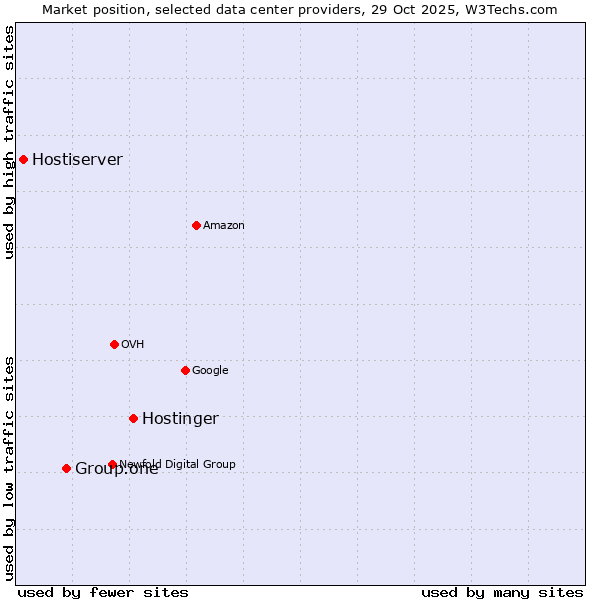 Market position of Hostinger vs. Group.one vs. Hostiserver