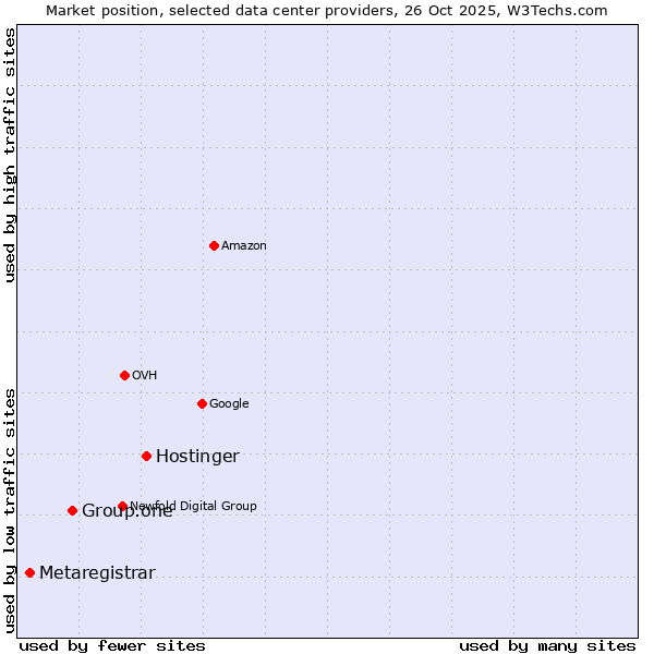Market position of Hostinger vs. Group.one vs. Metaregistrar