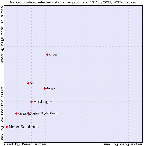 Market position of Hostinger vs. Group.one vs. Mono Solutions