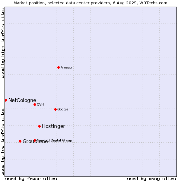 Market position of Hostinger vs. Group.one vs. NetCologne