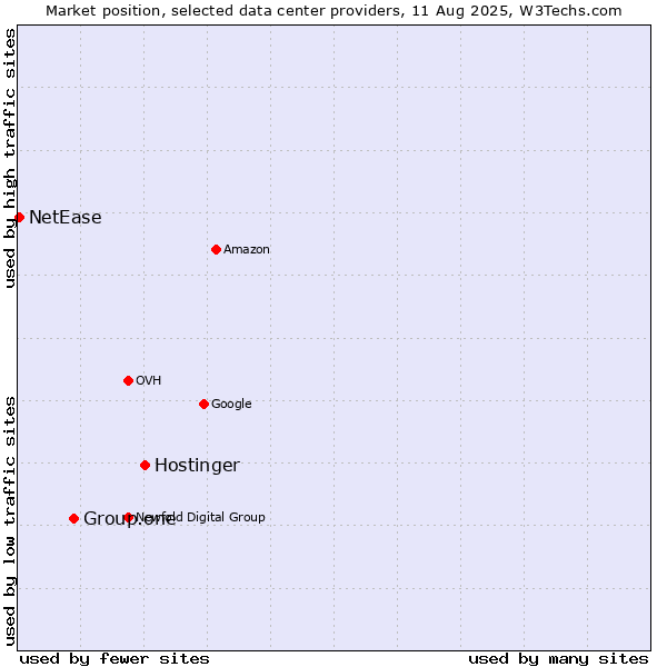 Market position of Hostinger vs. Group.one vs. NetEase