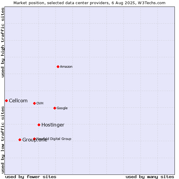 Market position of Hostinger vs. Group.one vs. Cellcom