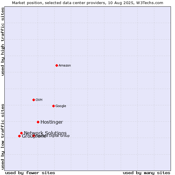 Market position of Hostinger vs. Network Solutions vs. Group.one