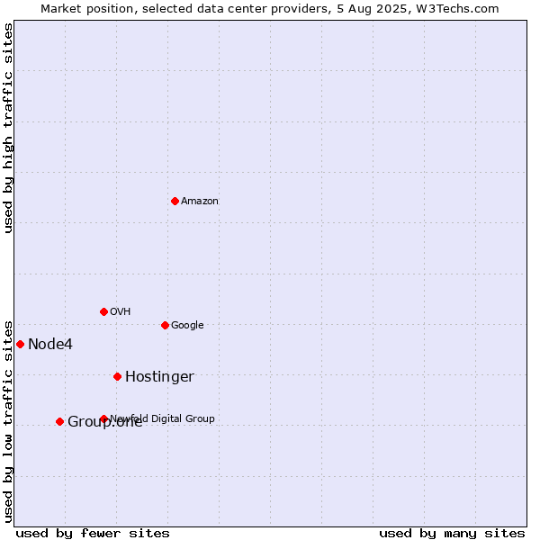 Market position of Hostinger vs. Group.one vs. Node4
