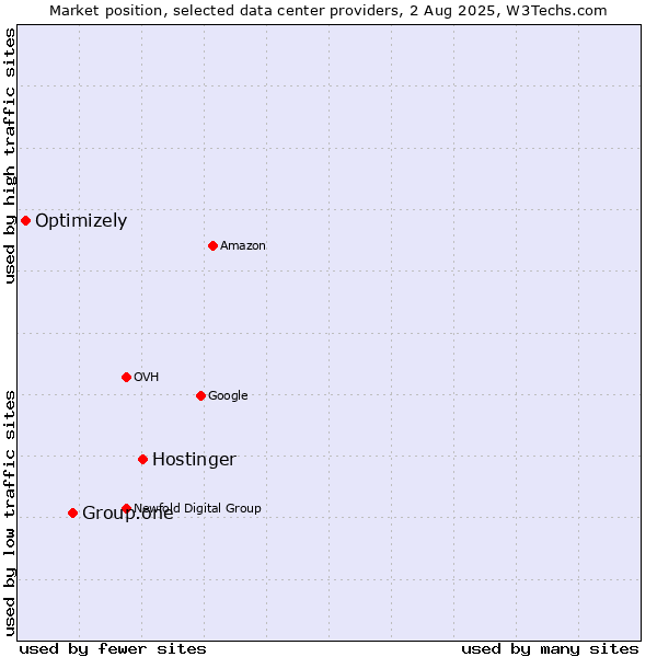 Market position of Hostinger vs. Group.one vs. Optimizely