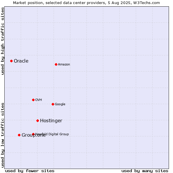Market position of Hostinger vs. Group.one vs. Oracle