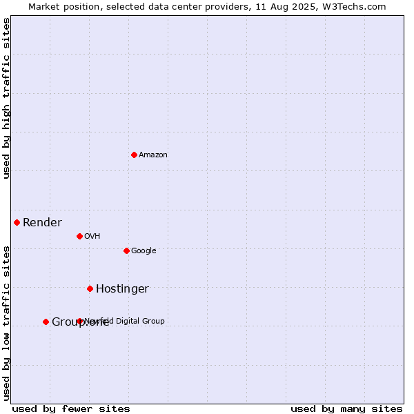 Market position of Hostinger vs. Group.one vs. Render