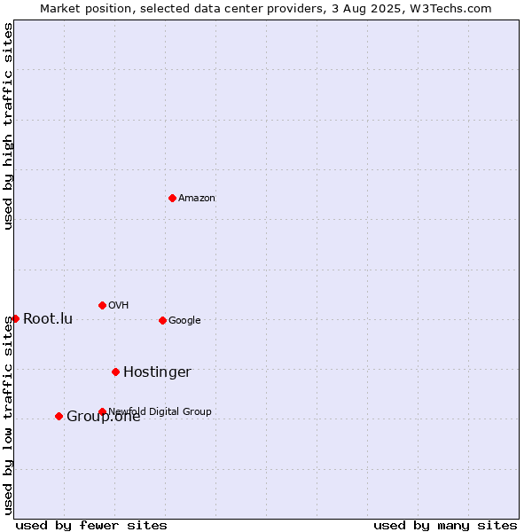 Market position of Hostinger vs. Group.one vs. Root.lu