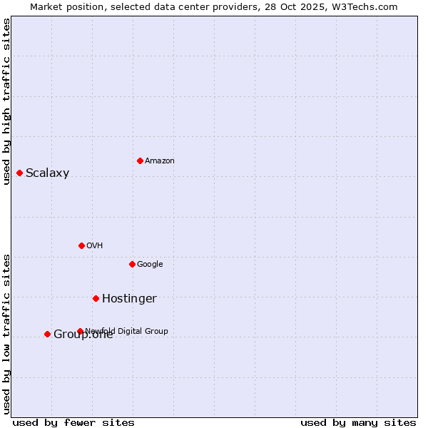 Market position of Hostinger vs. Group.one vs. Scalaxy
