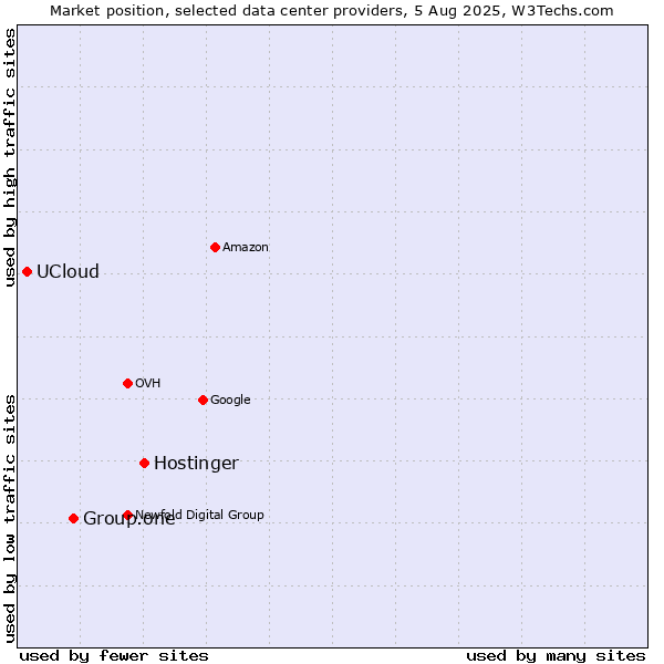Market position of Hostinger vs. Group.one vs. UCloud