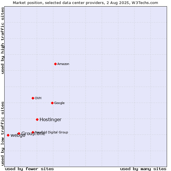 Market position of Hostinger vs. Group.one vs. webgo