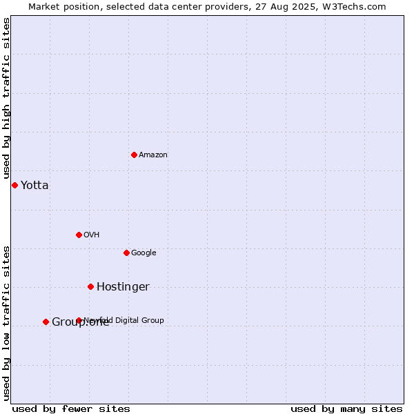 Market position of Hostinger vs. Group.one vs. Yotta