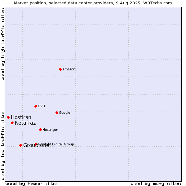 Market position of Group.one vs. Netafraz vs. Hostiran