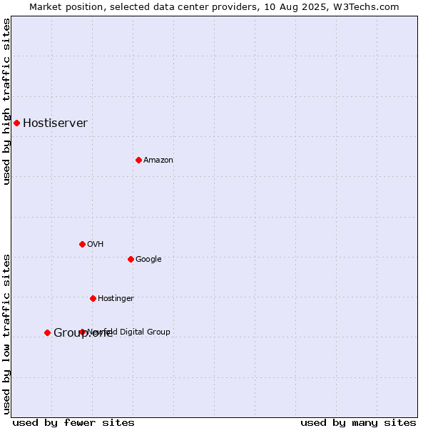Market position of Group.one vs. Hostiserver