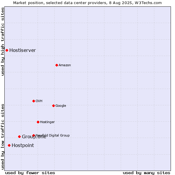 Market position of Group.one vs. Hostpoint vs. Hostiserver