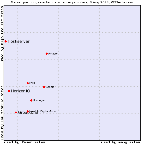 Market position of Group.one vs. HorizonIQ vs. Hostiserver