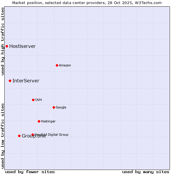 Market position of Group.one vs. InterServer vs. Hostiserver