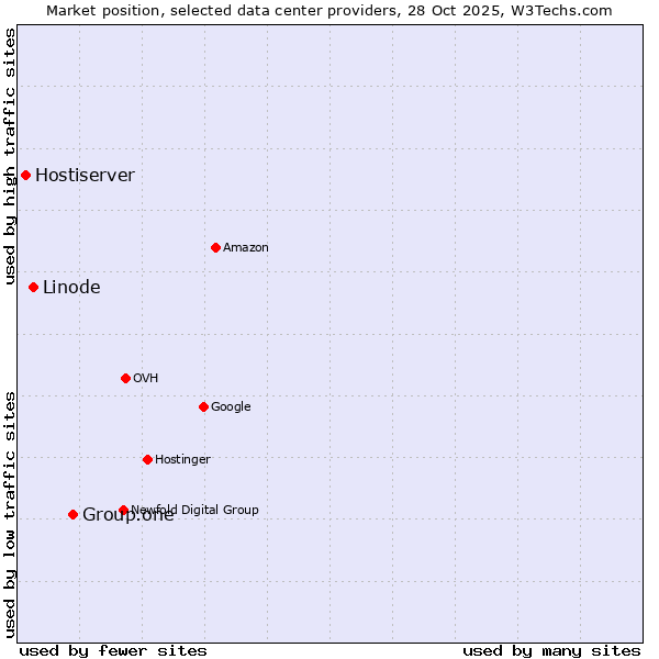 Market position of Group.one vs. Linode vs. Hostiserver