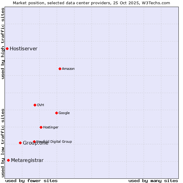 Market position of Group.one vs. Metaregistrar vs. Hostiserver
