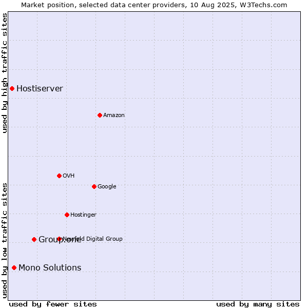 Market position of Group.one vs. Mono Solutions vs. Hostiserver