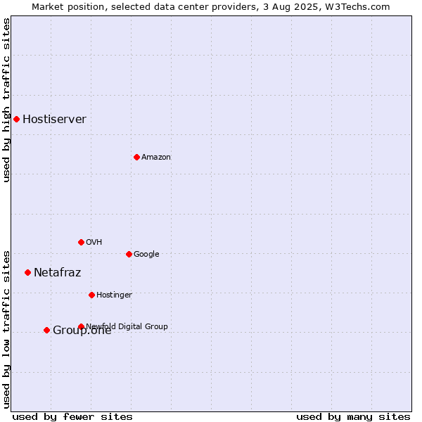Market position of Group.one vs. Netafraz vs. Hostiserver