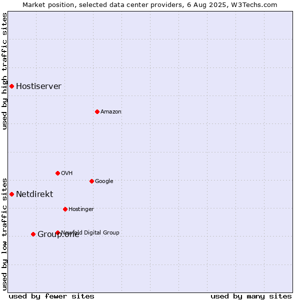 Market position of Group.one vs. Hostiserver vs. Netdirekt