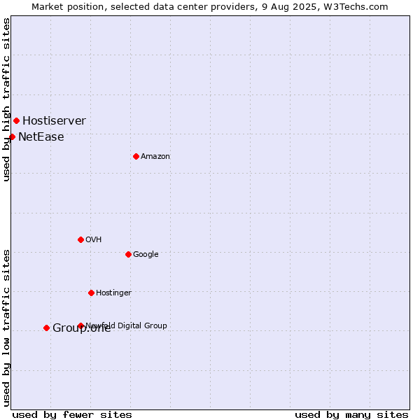 Market position of Group.one vs. Hostiserver vs. NetEase