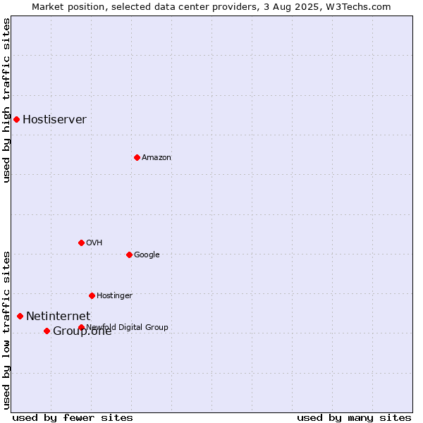 Market position of Group.one vs. Netinternet vs. Hostiserver