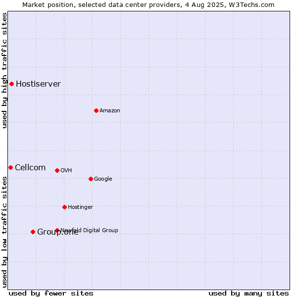 Market position of Group.one vs. Hostiserver vs. Cellcom