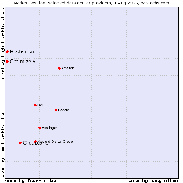 Market position of Group.one vs. Optimizely vs. Hostiserver