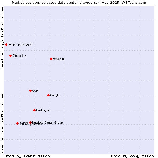 Market position of Group.one vs. Oracle vs. Hostiserver