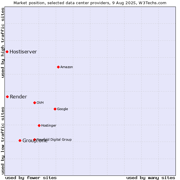 Market position of Group.one vs. Render vs. Hostiserver