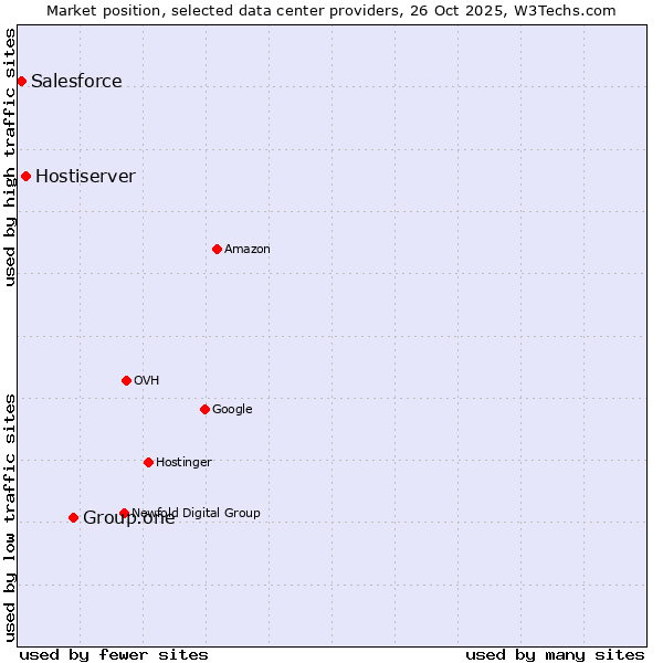 Market position of Group.one vs. Hostiserver vs. Salesforce