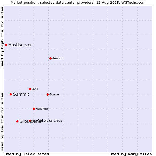 Market position of Group.one vs. Summit vs. Hostiserver