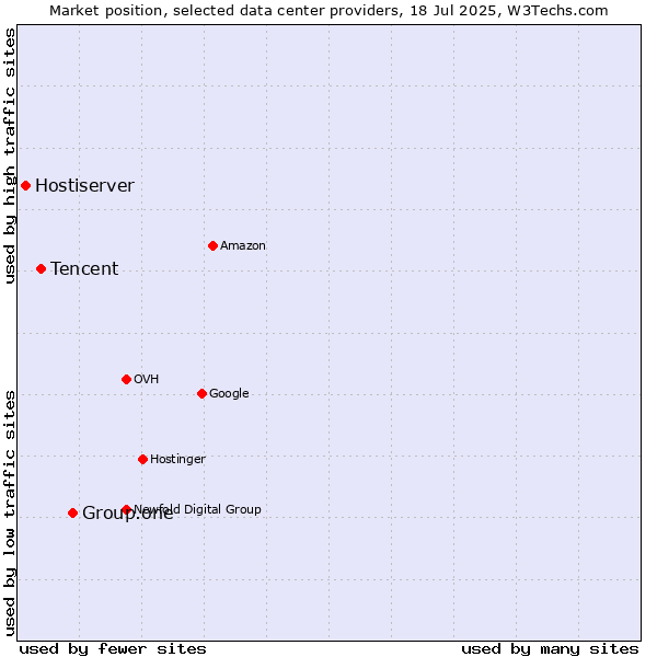 Market position of Group.one vs. Tencent vs. Hostiserver