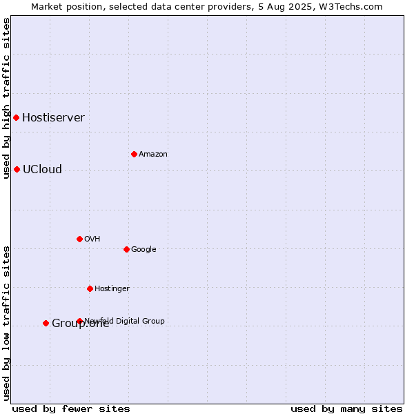 Market position of Group.one vs. UCloud vs. Hostiserver