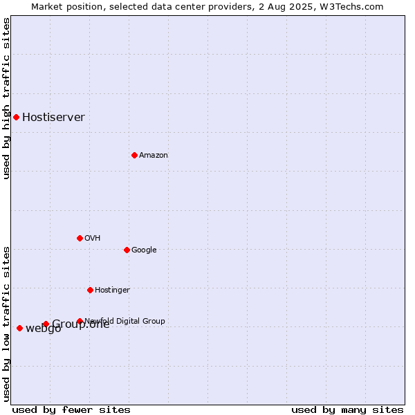 Market position of Group.one vs. webgo vs. Hostiserver