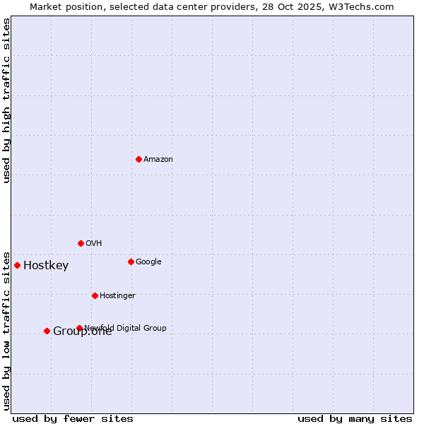 Market position of Group.one vs. Hostkey