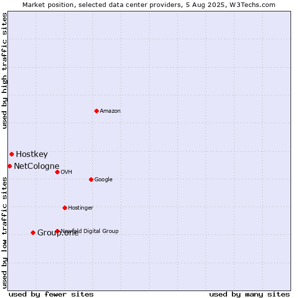 Market position of Group.one vs. Hostkey vs. NetCologne