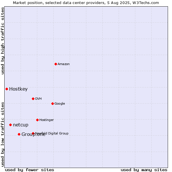 Market position of Group.one vs. netcup vs. Hostkey