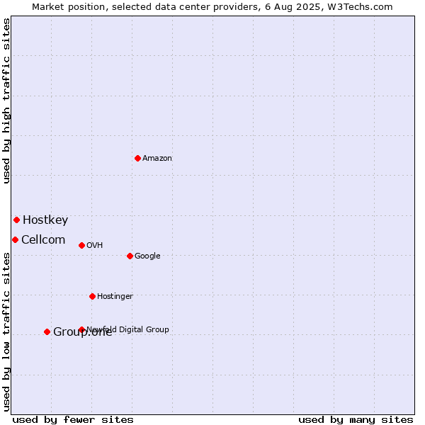 Market position of Group.one vs. Hostkey vs. Cellcom