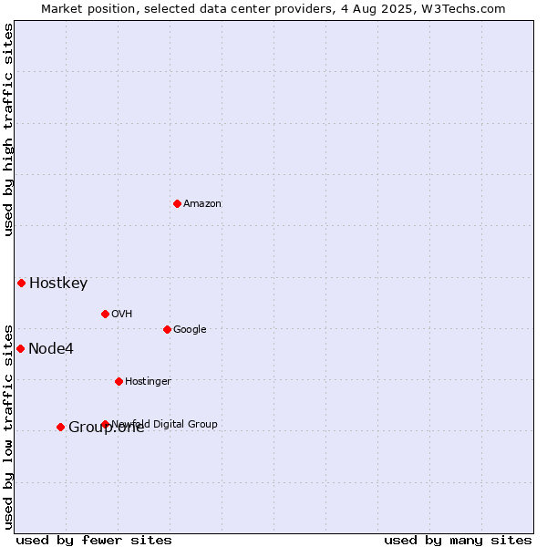 Market position of Group.one vs. Hostkey vs. Node4