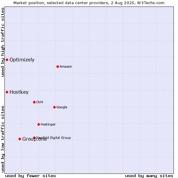 Market position of Group.one vs. Optimizely vs. Hostkey